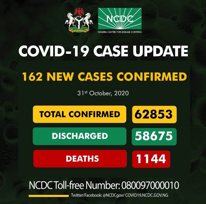 COVID-19: Nigeria records 162 new cases, total now 62,853