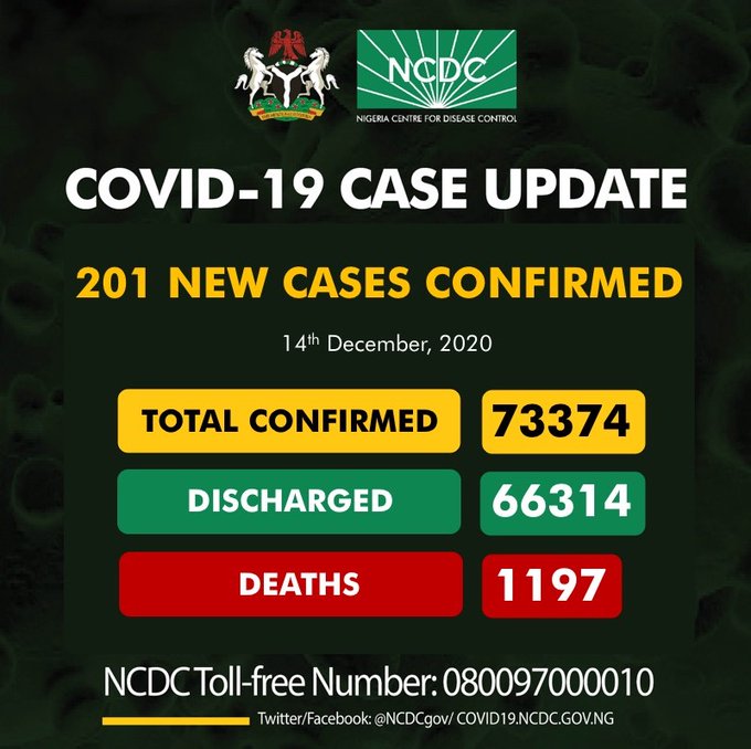 COVID-19: Nigeria records 201 new cases, total now 73, 374