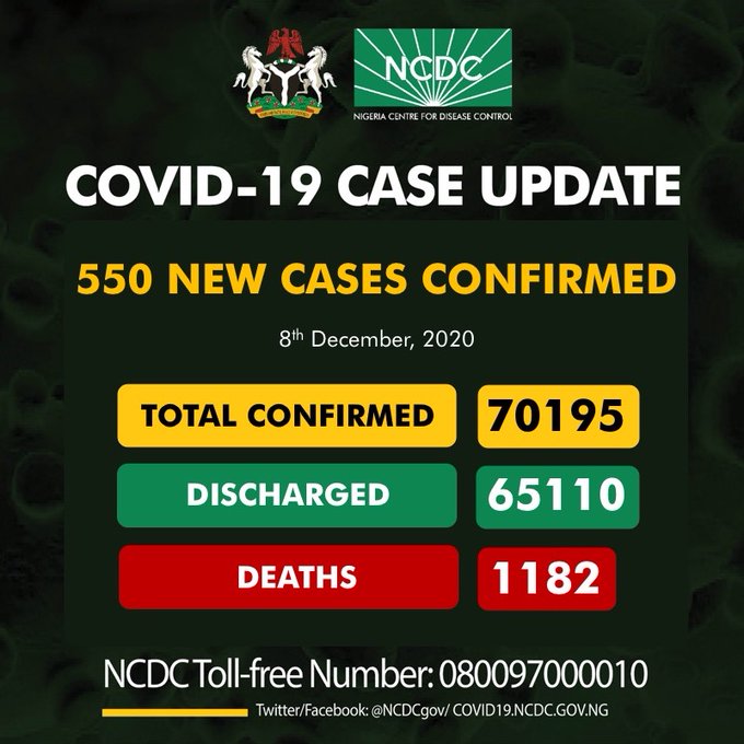 COVID-19: Cases on the rise as Nigeria records 550 with total now 70,195