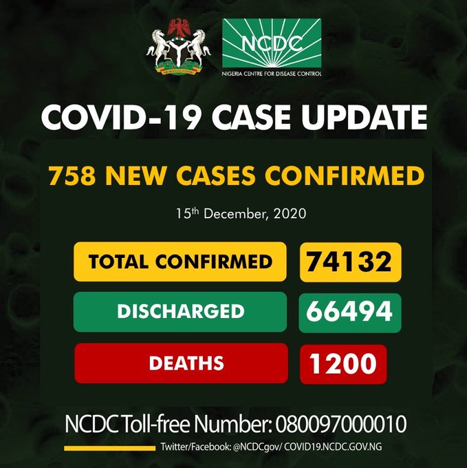COVID-19: Nigeria records 758 new cases, total now 74,132