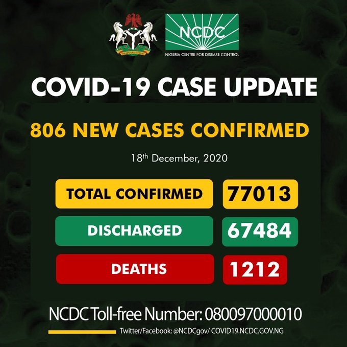 COVID-19: Nigeria records 806 new cases, total now 77,013