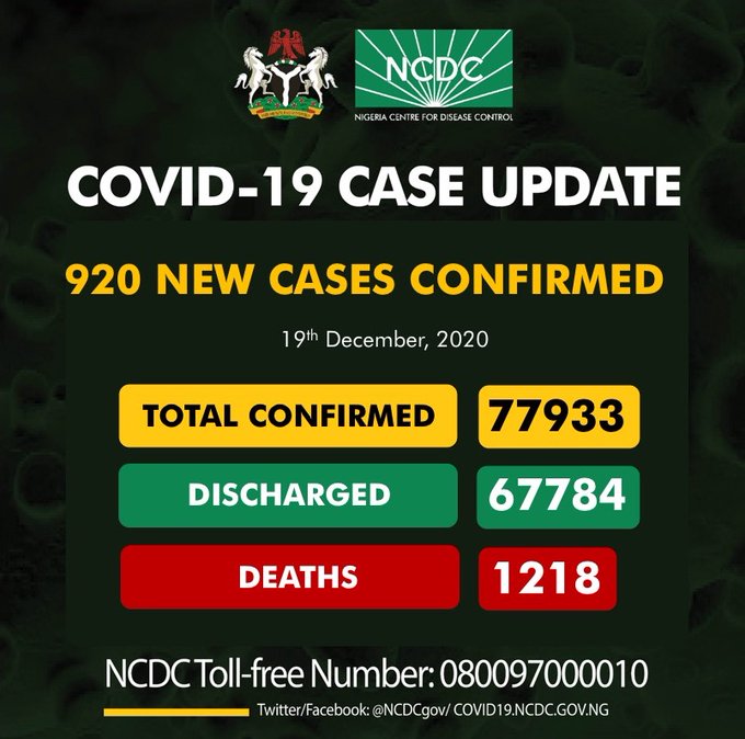 COVID-19: Nigeria records 920 new cases, total now 77,933