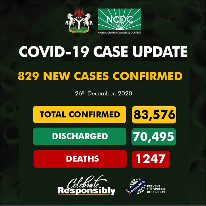 COVID-19: Nigeria records 829 new cases, total now 83,576