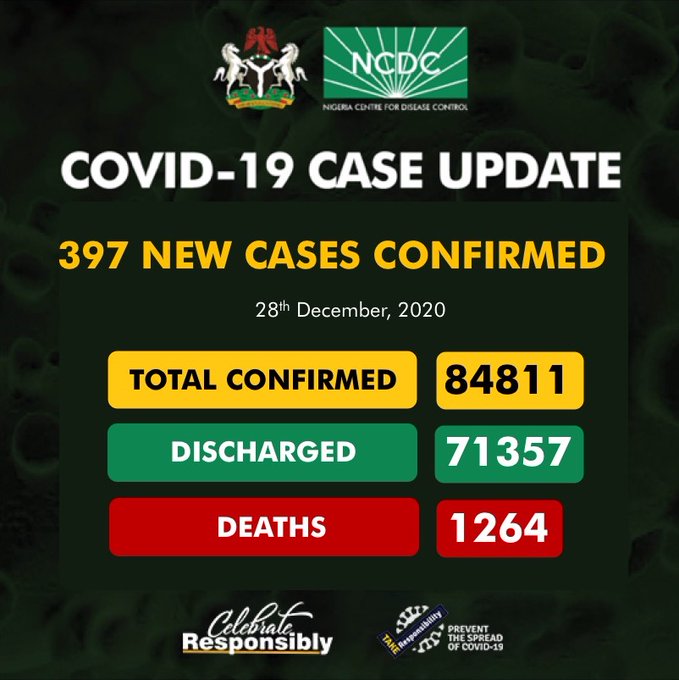 COVID-19: Nigeria records 397 new cases, total now 84,811