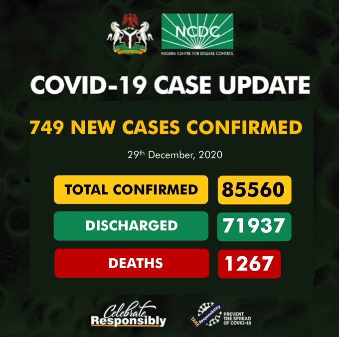 COVID-19: Nigeria records 749 new cases, total now 85,560