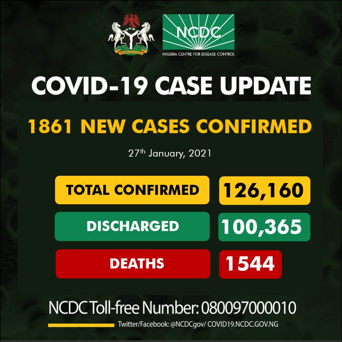 COVID-19: Nigeria records 1,861 new cases, total now 126,160