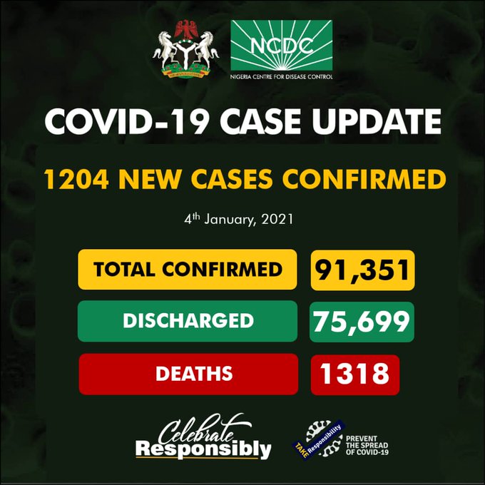 COVID-19: Nigeria records highest daily infection rate of 1,204