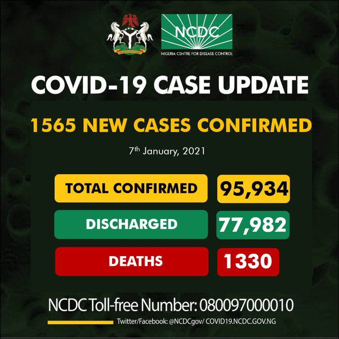 COVID-19: Nigeria records 1,565 new cases, total now 95,934