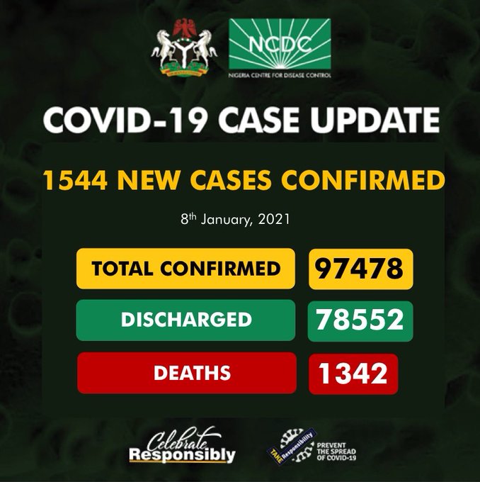 COVID-19: Nigeria records 1,544 new cases, total now 97,478