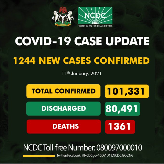 COVID-19: Nigeria records 1,244 new cases, total now 101,331