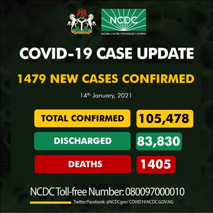 COVID-19: Nigeria records 1,479 new cases, total now 105,478