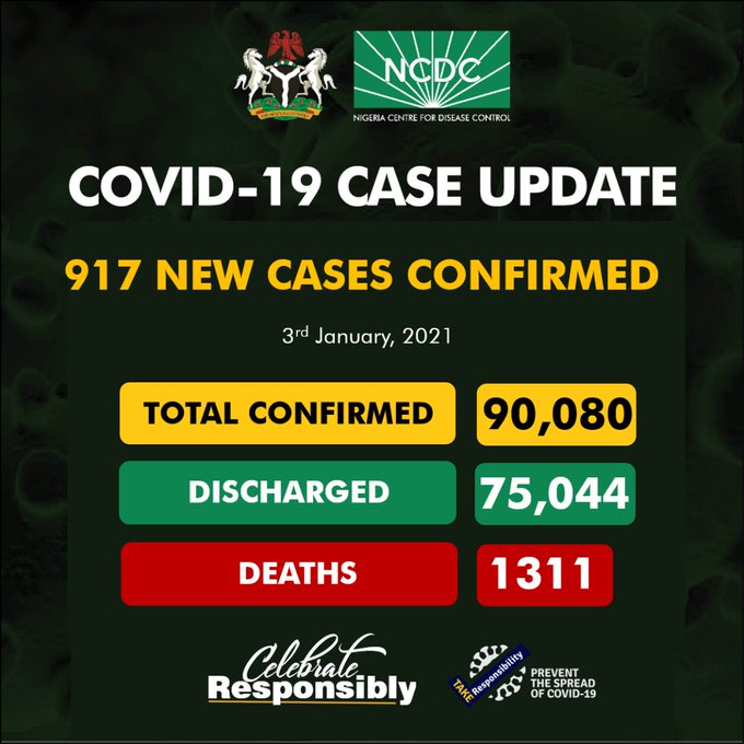 COVID-19: Nigeria records 917 new cases, total now 90,080