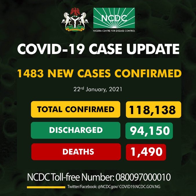 COVID-19: Nigeria records 1,483 new cases, total now 118,138