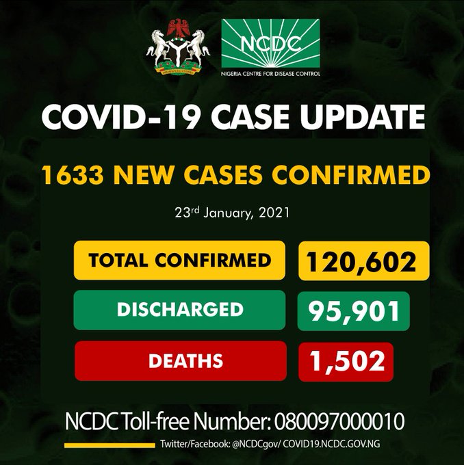 COVID-19: Nigeria records 1,633 new cases, total now 120,602