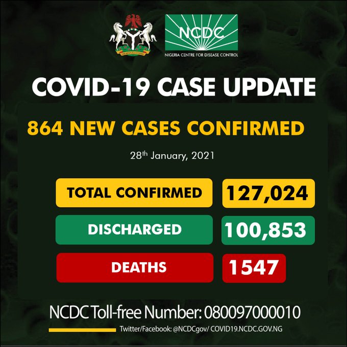 COVID-19: Nigeria records 864 new cases, total now 127,024