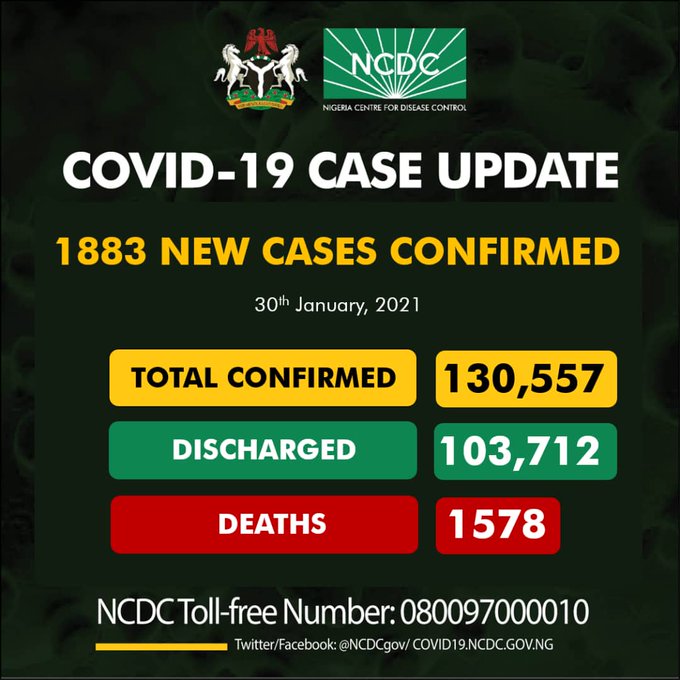 COVID-19: Lagos records 1,040 new cases as Nigeria's total is 130, 557