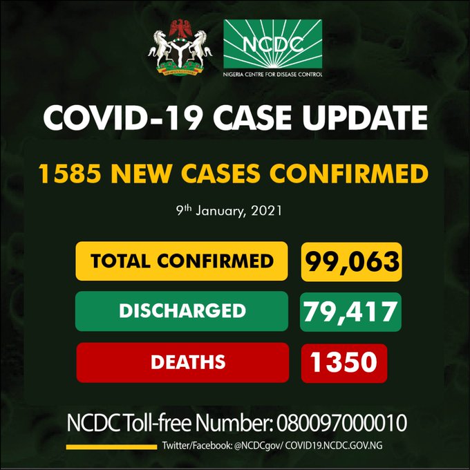 COVID-19: Nigeria records 1,585 new cases, total now 99,063