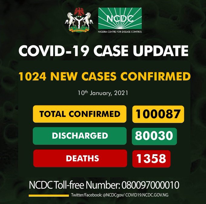 COVID-19: Nigeria records 1,024 new cases, total now 100,087