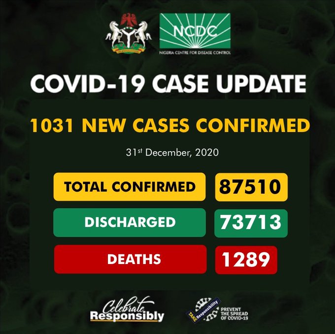 COVID-19: Nigeria records 1,031 new cases, total now 87,510