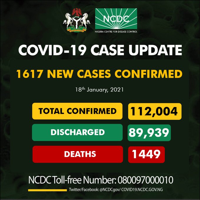 COVID-19: Nigeria records 1,617 new cases, total now 112,004