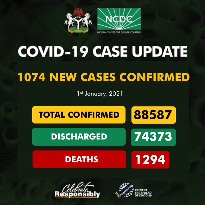 COVID-19: Nigeria records 1,074 new cases, total now 88,587