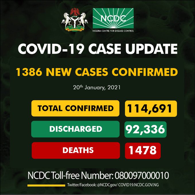 COVID-19: Nigeria records 1,386 new cases, total now 114,691