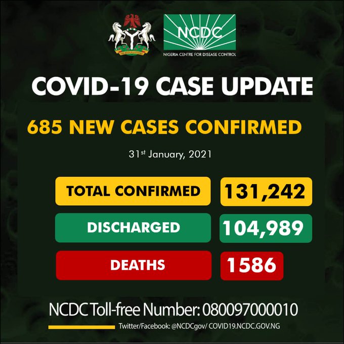 COVID-19: Nigeria records 685 new cases, total now 131,242