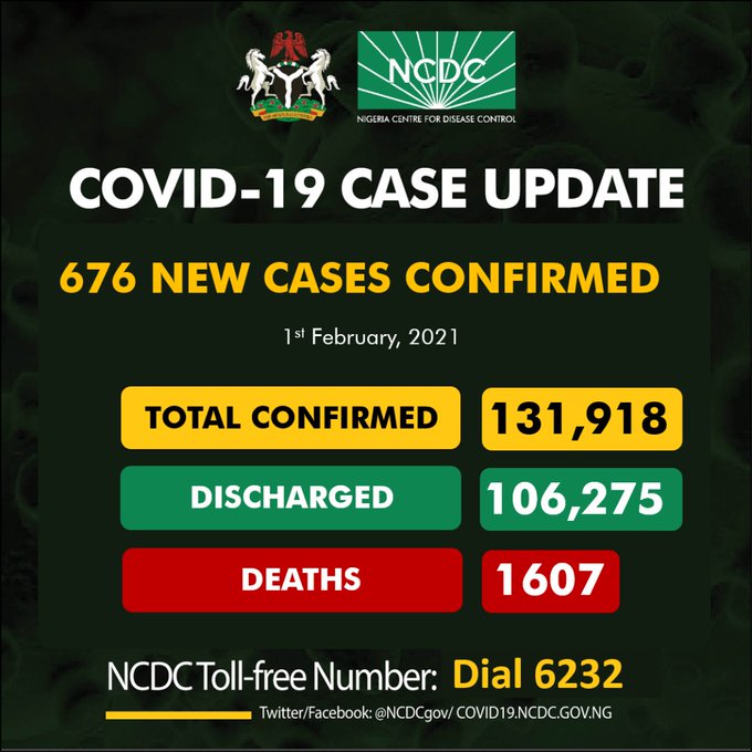 COVID-19: Nigeria records 676 new cases, total now 131,918