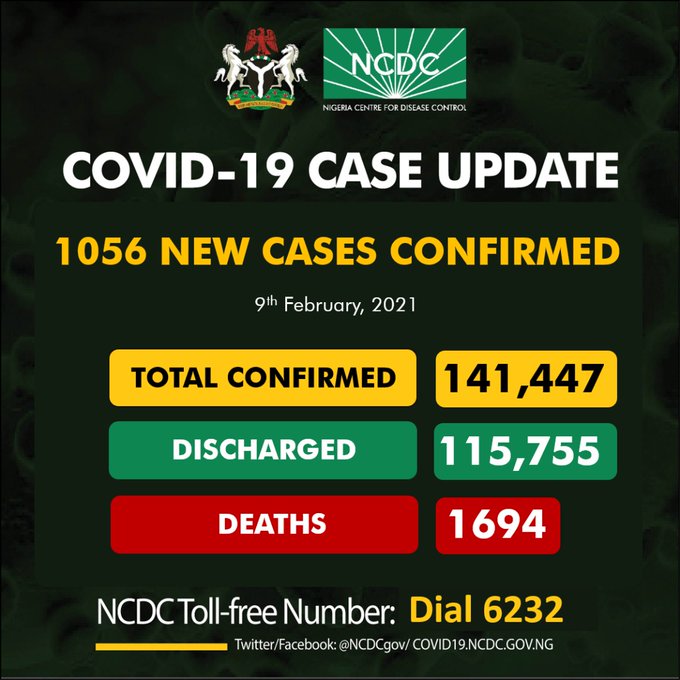 COVID-19: Nigeria records 1,056 new cases, total now 141,447