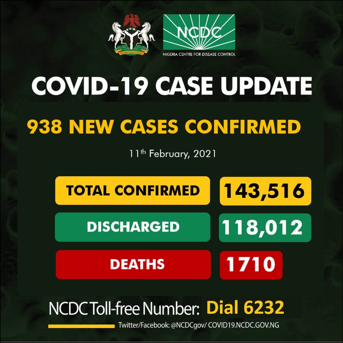 COVID-19: Nigeria records 938 new cases, total now 143,516