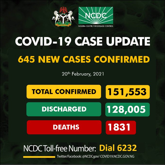 COVID-19: Nigeria records 645 new cases, total now 151,553