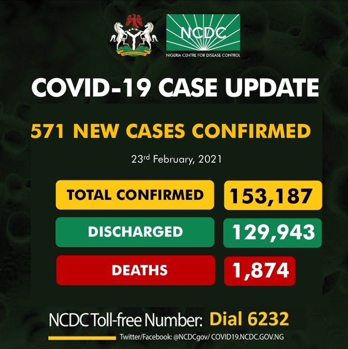 COVID-19: Nigeria records 571 new cases, total now 153,187