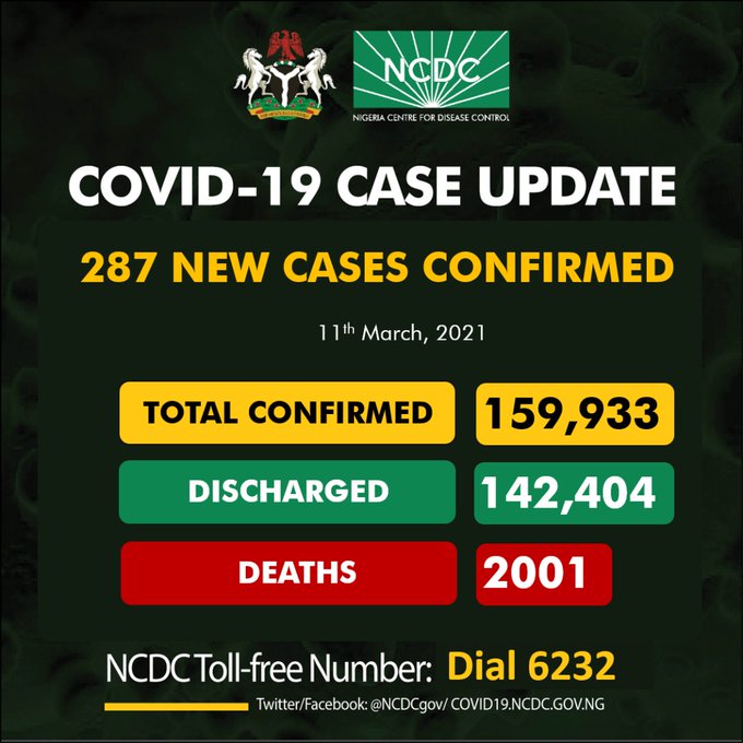 COVID-19: Nigeria records 287 new cases, total now 159,933