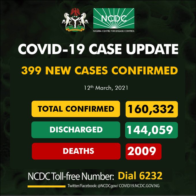 COVID-19: Nigeria records 399 new cases, total now 160,332