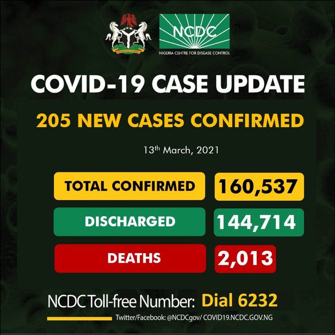 COVID-19: Nigeria records 205 new cases, total now 160,537