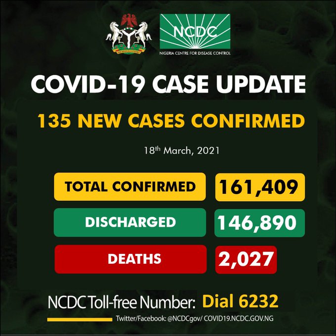 COVID-19: Nigeria records 135 new cases, total now 161,409