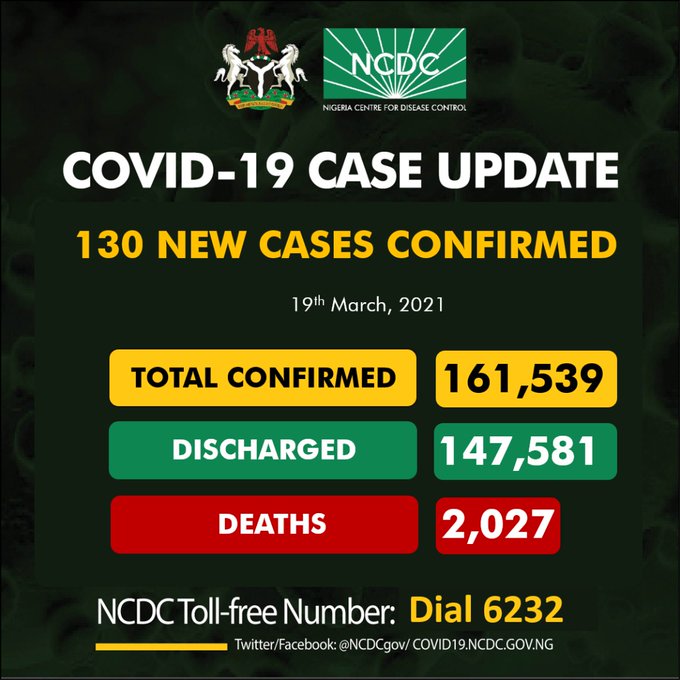COVID-19: Nigeria records 130 new cases, total now 161,539