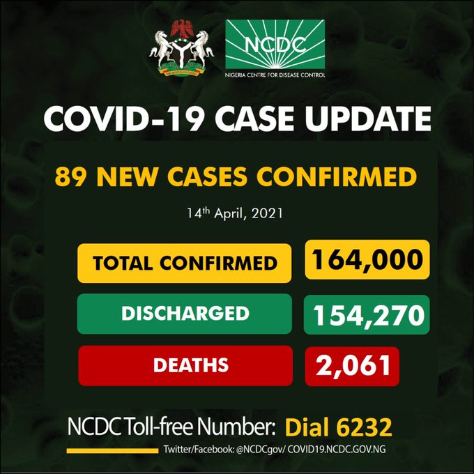 COVID-19: Nigeria records 89 new cases, total now 164,000