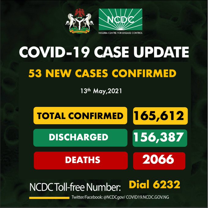 COVID-19: Nigeria records 53 new cases, total now 165,612