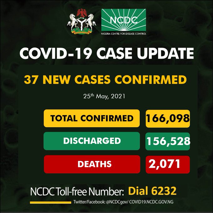 COVID-19: Nigeria records 37 new cases, total now 166,098