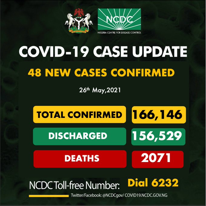 COVID-19: Nigeria records 48 new cases, total now 166,146