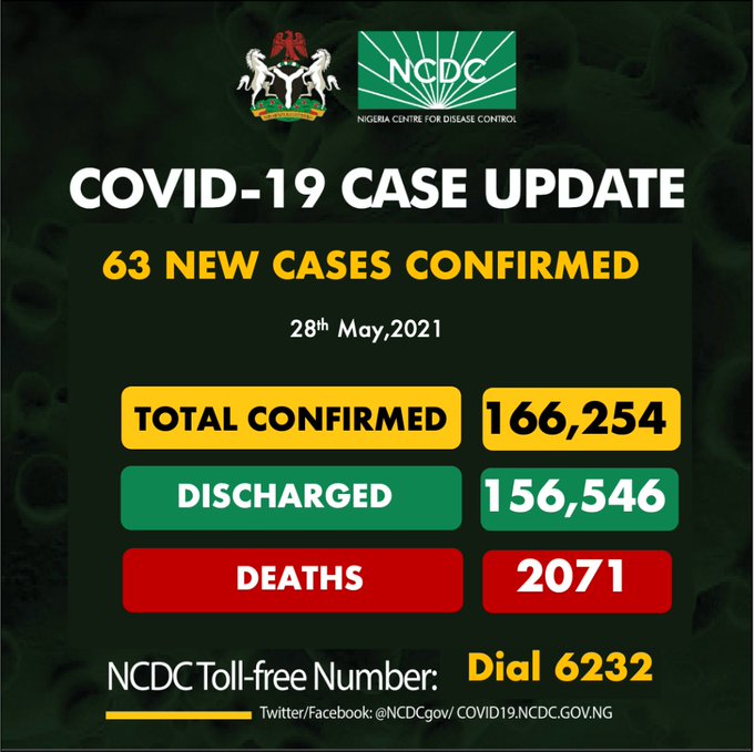 COVID-19: Nigeria records 63 new cases, total now 166,254