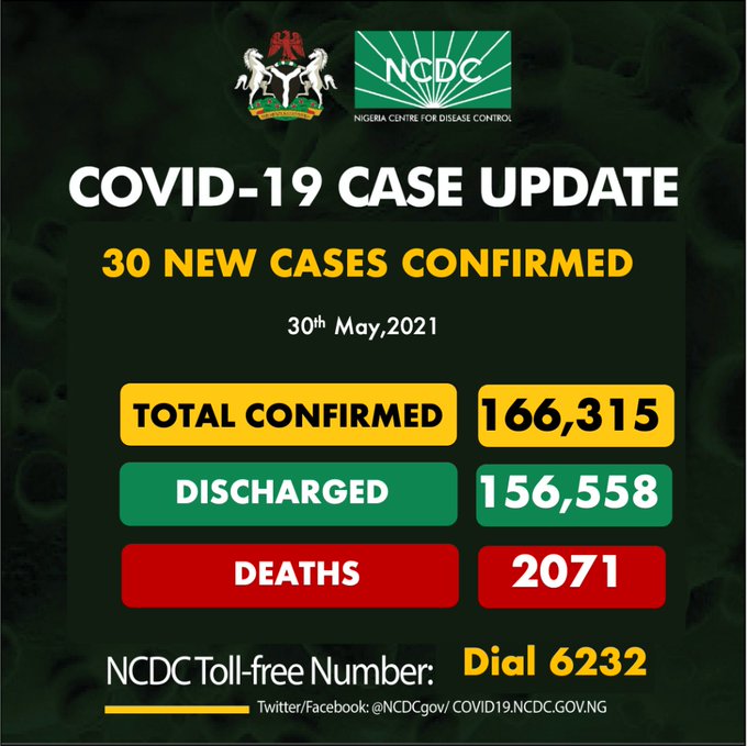 COVID-19: Nigeria records 30 new cases, total now 166,315