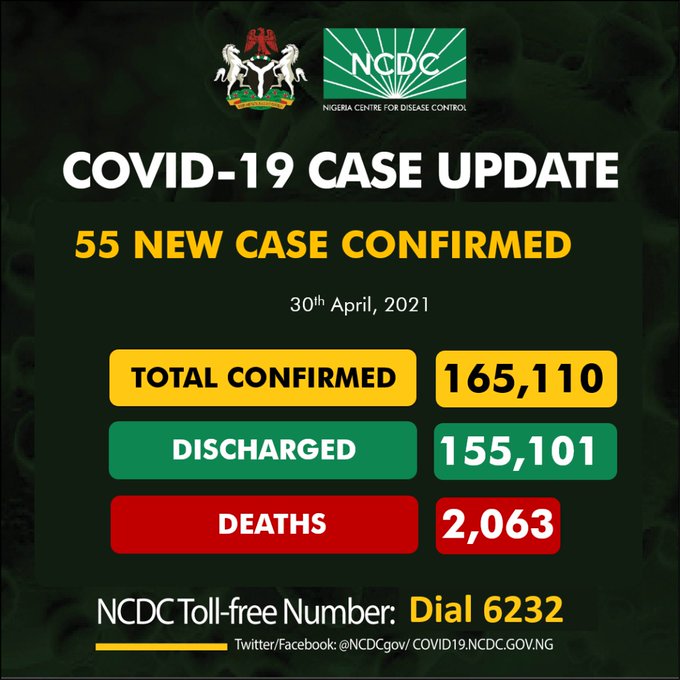 COVID-19: Nigeria records 55 new cases, total now 165,110