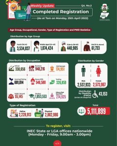 Surge: Registrations from 2011 don’t need revalidation –INEC