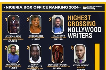 Funke Akindele, Oluboyo emerge 2024 highest grossing Nollywood writers