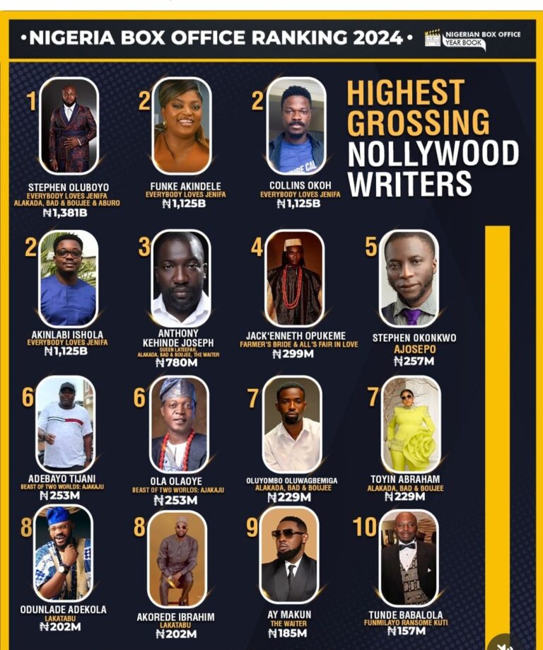 Funke Akindele, Oluboyo emerge 2024 highest grossing Nollywood writers